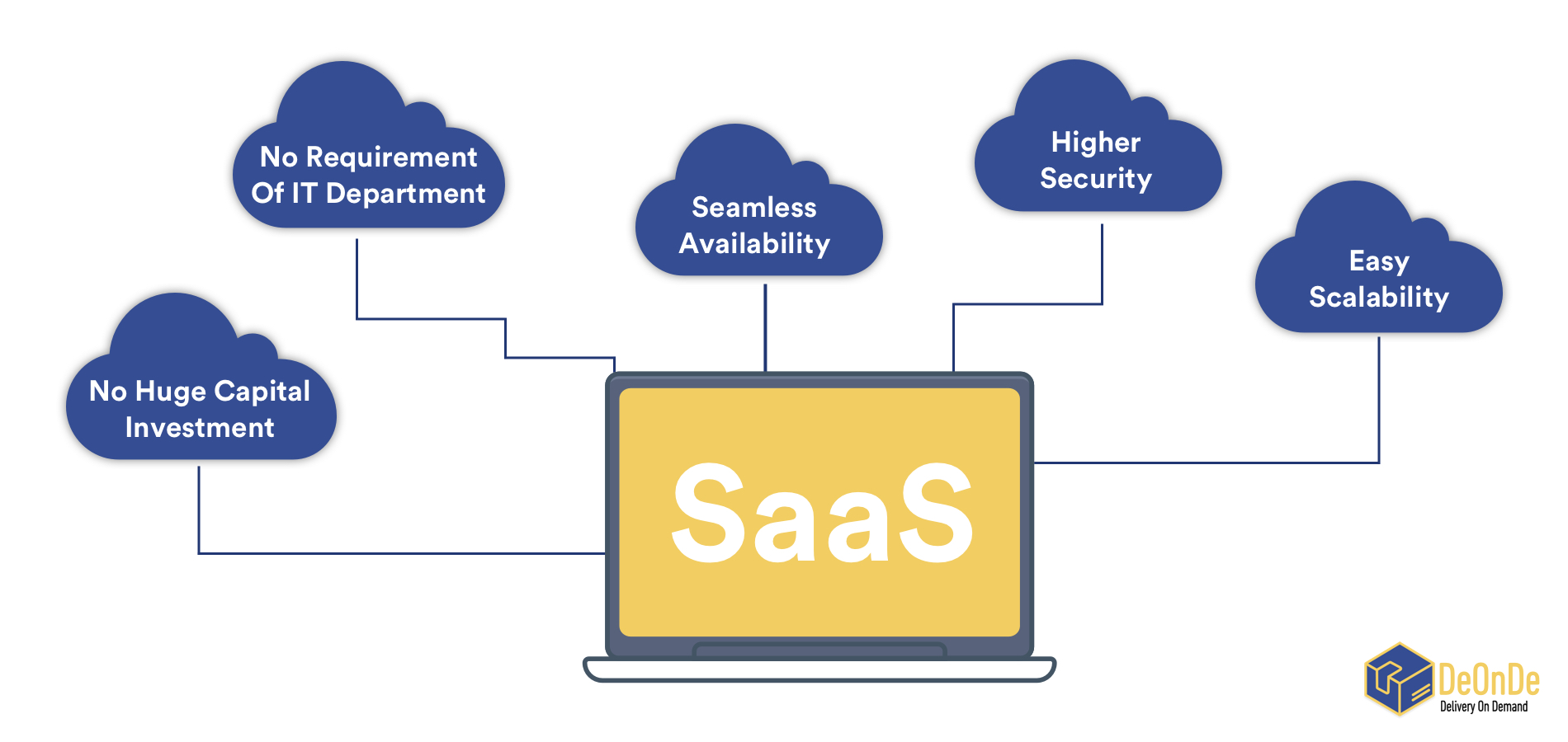 5 Reasons Why SaaS Solutions (Monthly Subscription-Based Solutions) Are Fueling Growth - DeOnDe