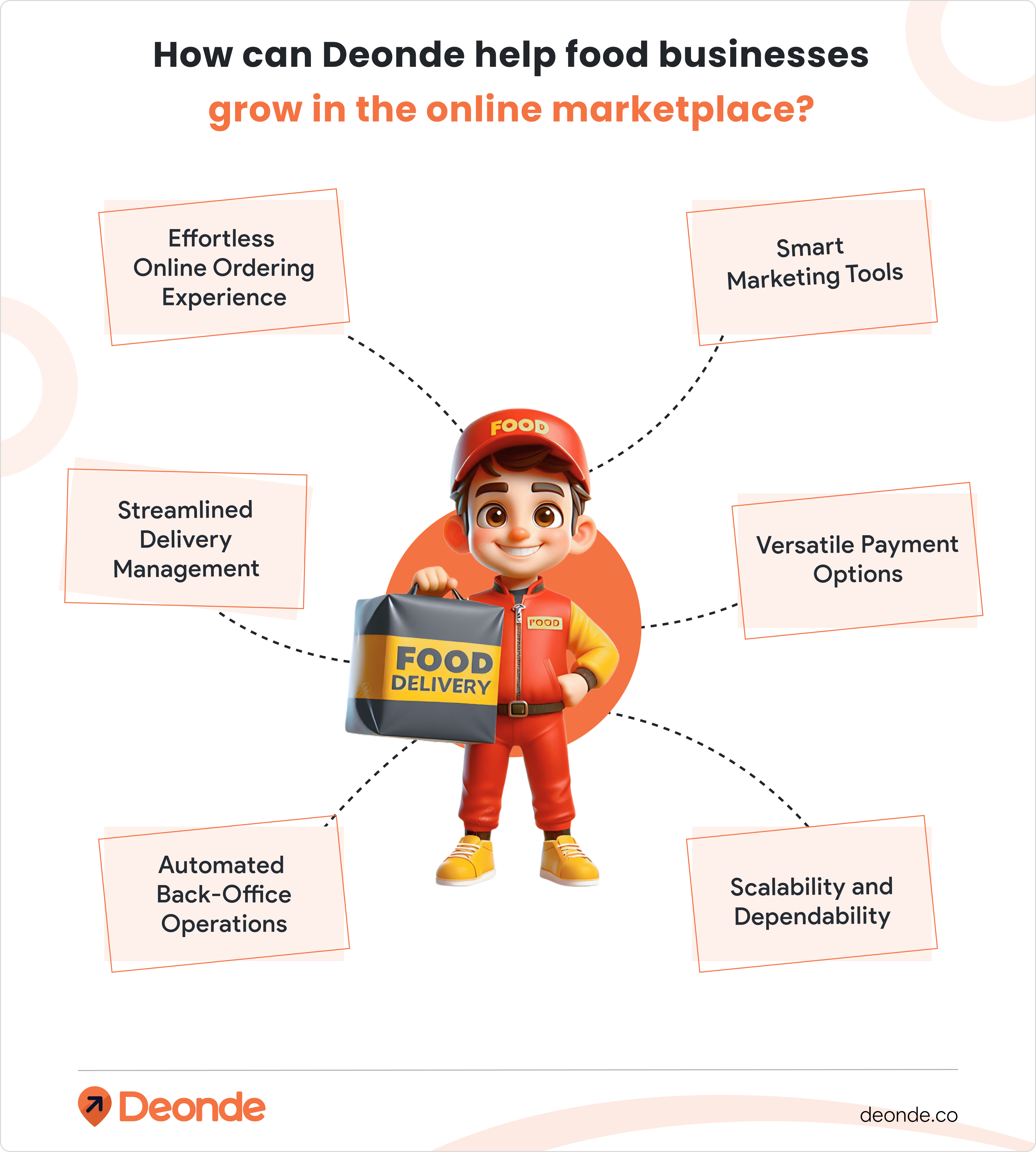 How can Deonde help food businesses grow in the online marketplace?