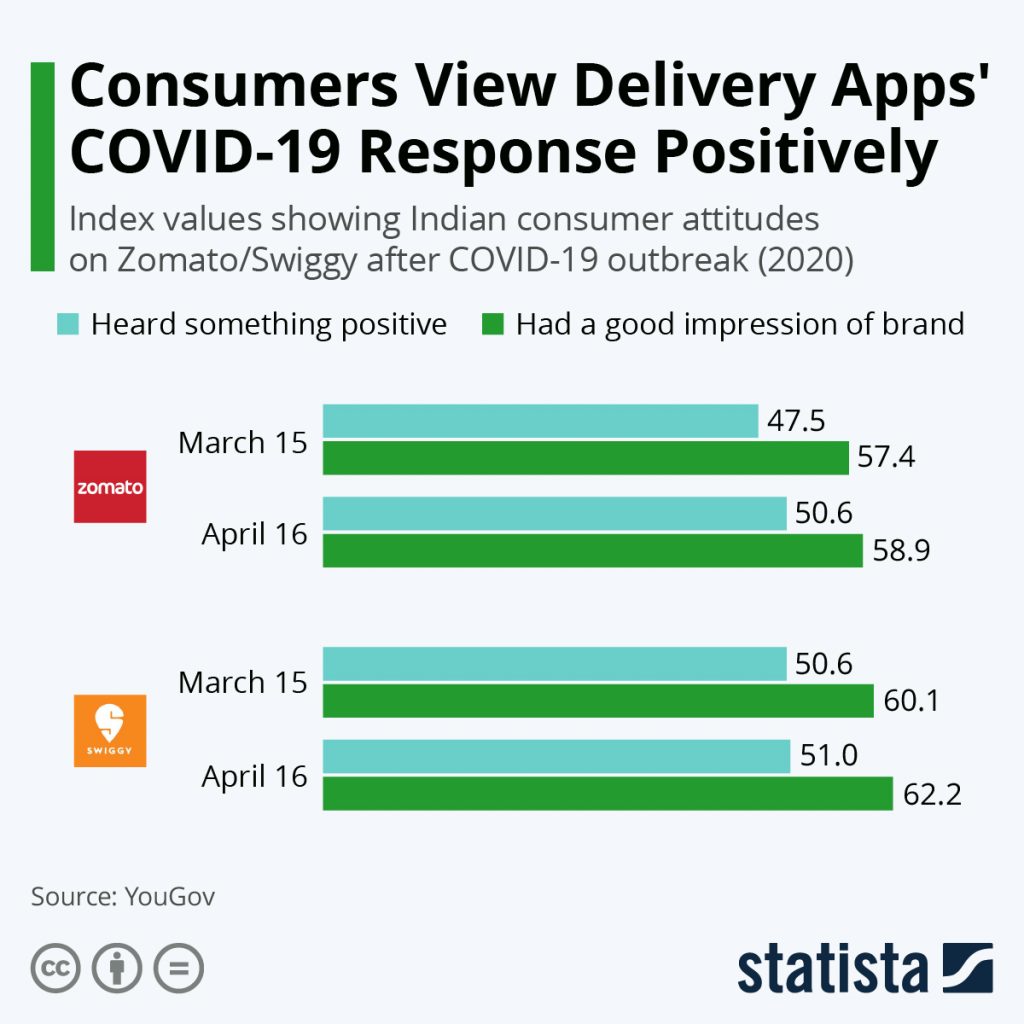 customers towards the online ordering apps during the pandemic wave.