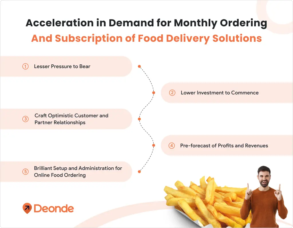 Acceleration in Demand for Monthly Ordering and Subscription of Food Ordering Solutions
