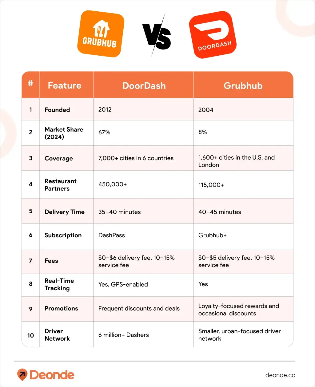 DoorDash vs Grubhub_ The Comparison Table