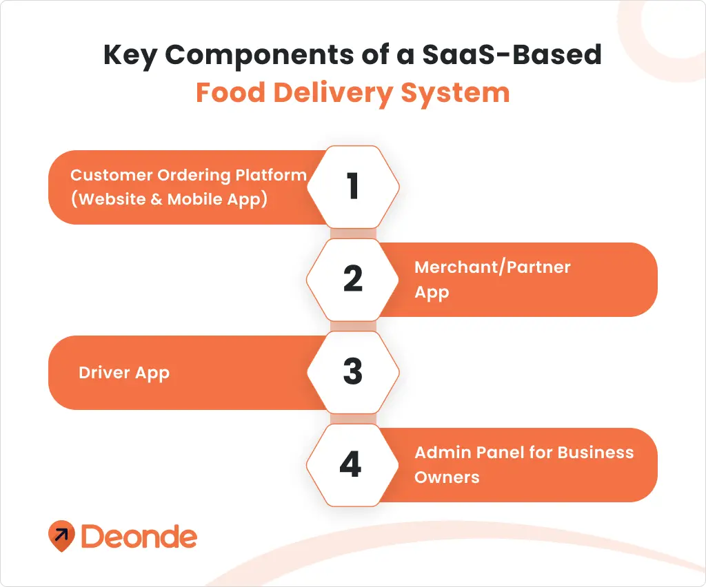 Launch Your Own Online Food Delivery Model with SaaS Based Solution 4 Key Components of a SaaS-Based Food Delivery System