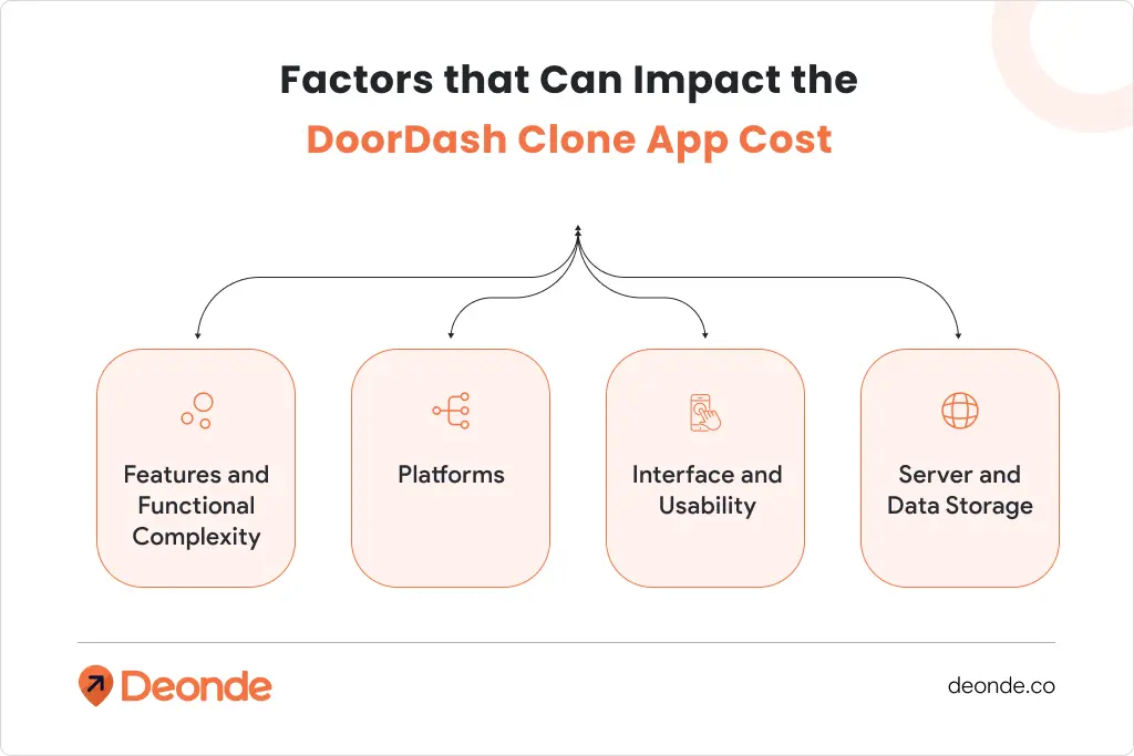 Factors that can impact the doordash clone app cost