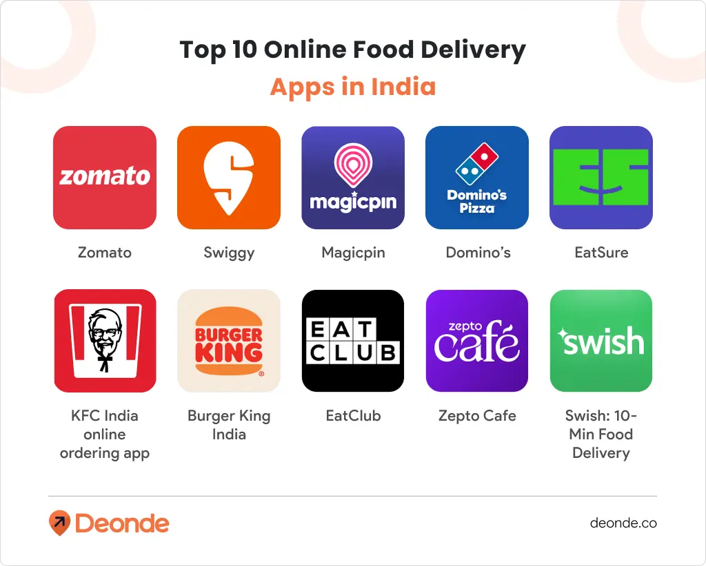 Top 10 online food delivery apps now in India
