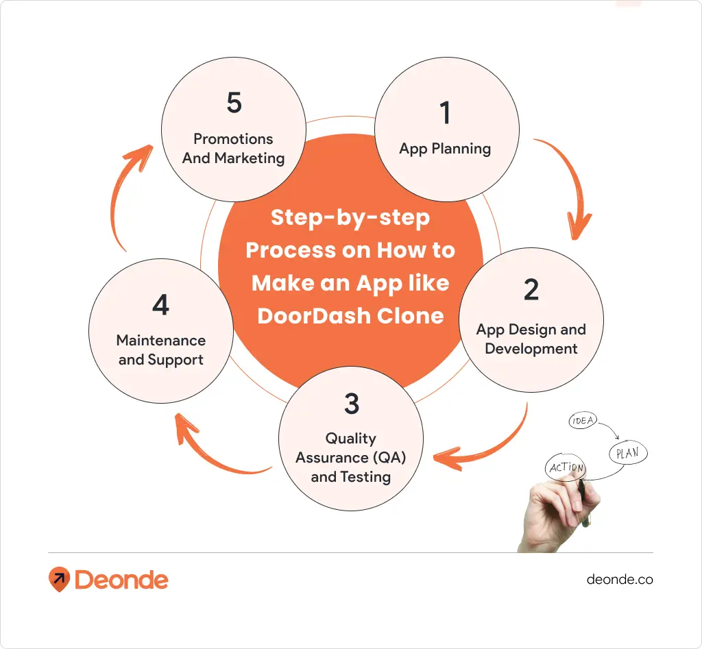 Step-by-step Process on How to Make an App like DoorDash Clone