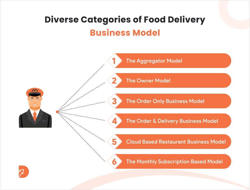 Categories of Food Delivery Business Model