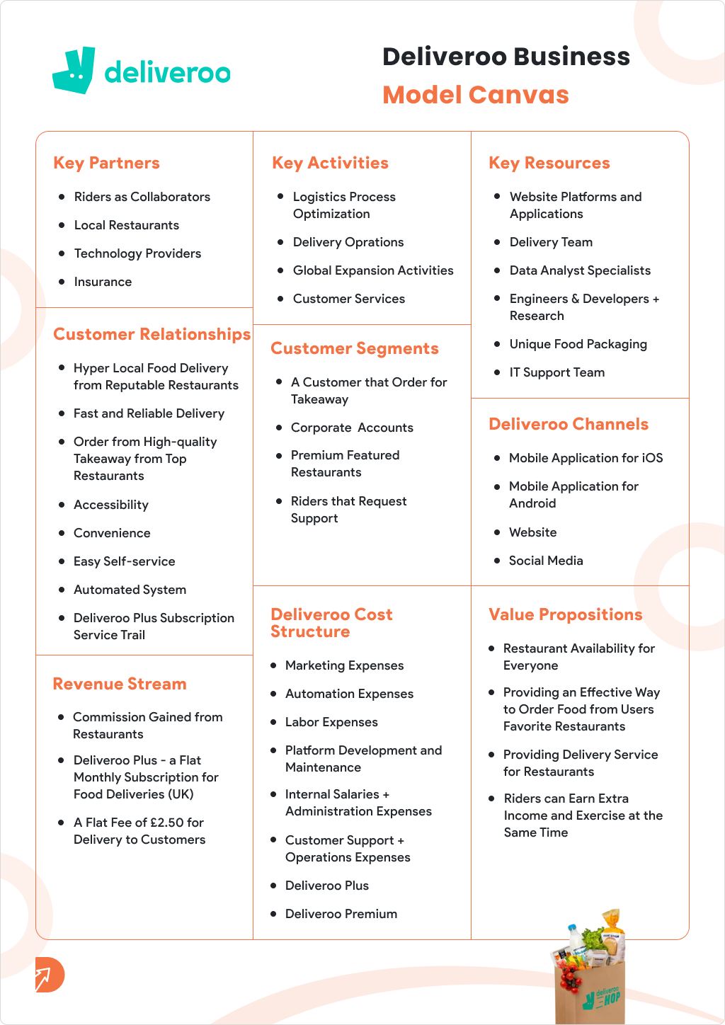 Deliveroo Business Model Canvas