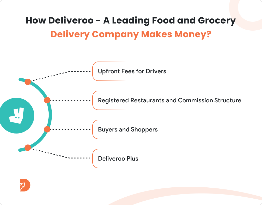 How Deliveroo A Leading Food and Grocery Delivery Company Makes Money