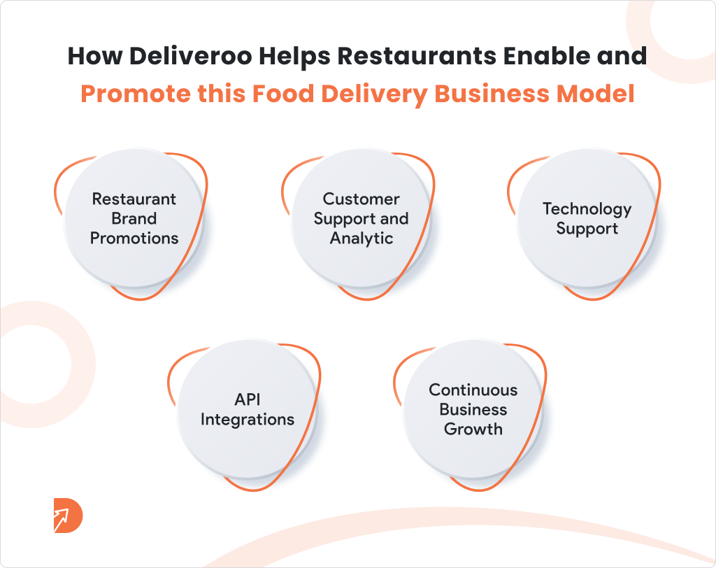 How Deliveroo Helps Restaurants Enable and Promote this Food Delivery Business Model