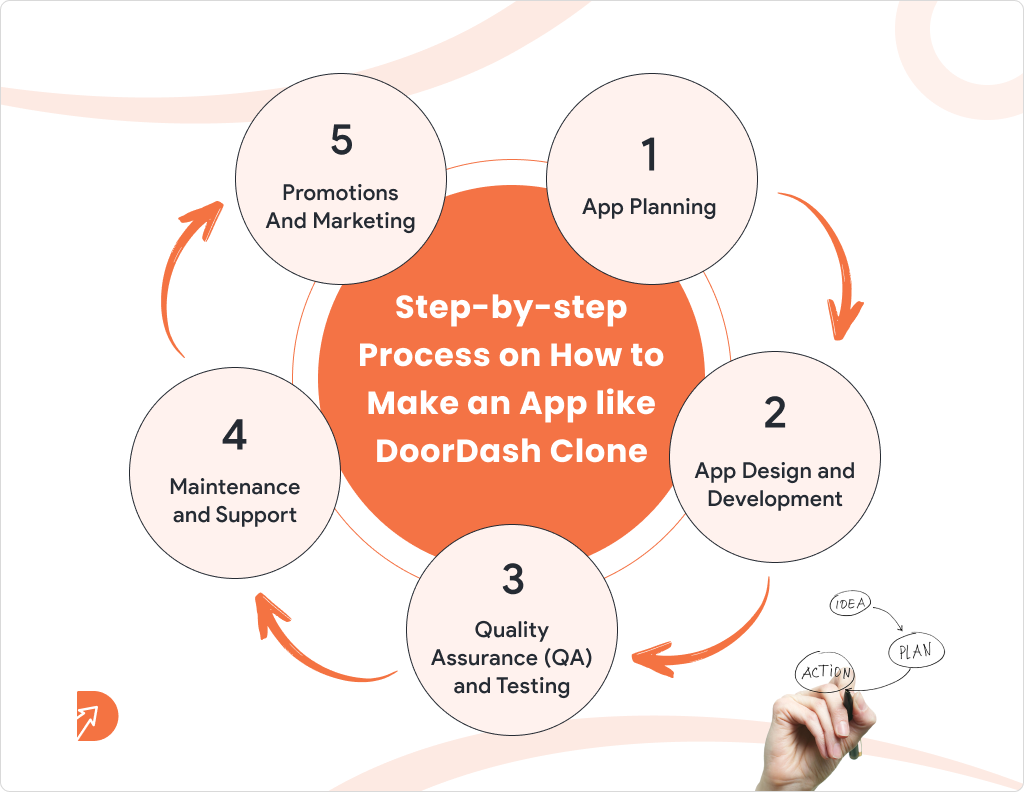 Step-by-step Process on How to Make an App like DoorDash Clone