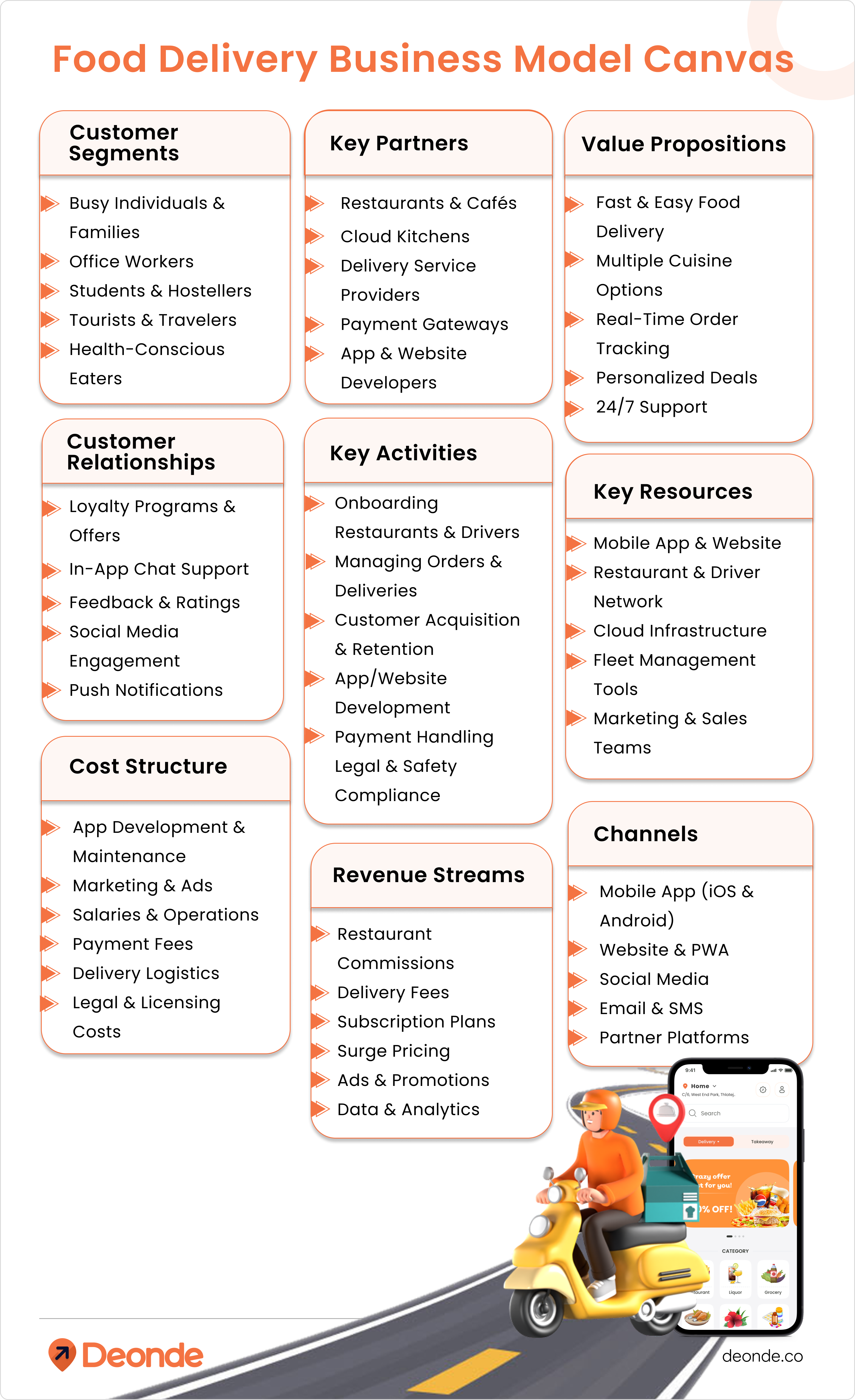 Food Delivery Business Model Canvas