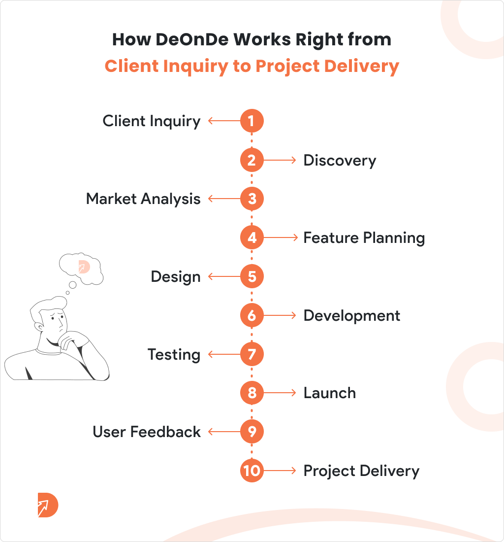 How DeOnDe Works Right from Client Inquiry to Project Delivery