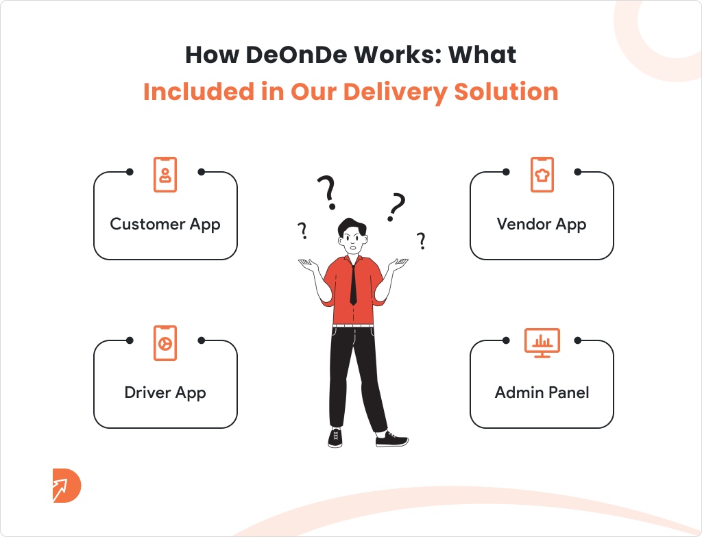 How DeOnDe Works What Included in Our Delivery Solution