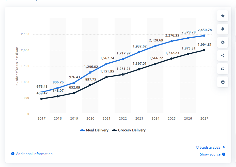 Number of users of the online food delivery market worldwide from 2017 to 2027 by segment