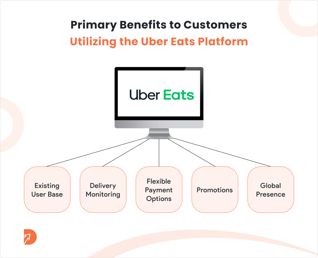 Primary Benefits to Customers Utilizing the Uber Eats Platform