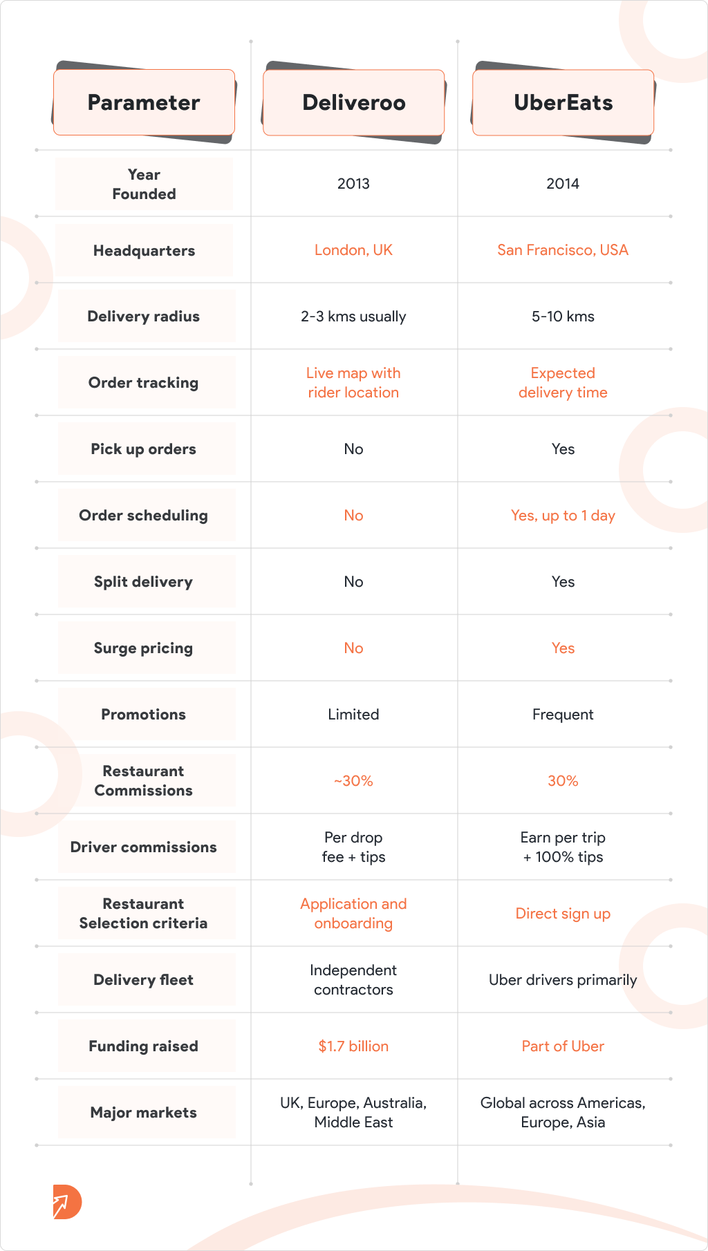 Side by side Comparison Across Some Key Parameters of Deliveroo vs Uber Eats