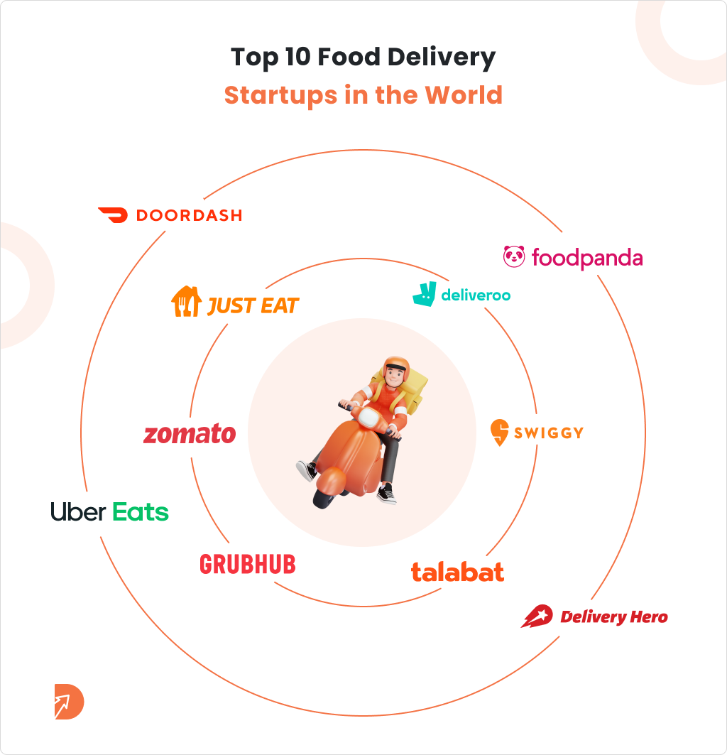 Top Food Delivery Startups in the World