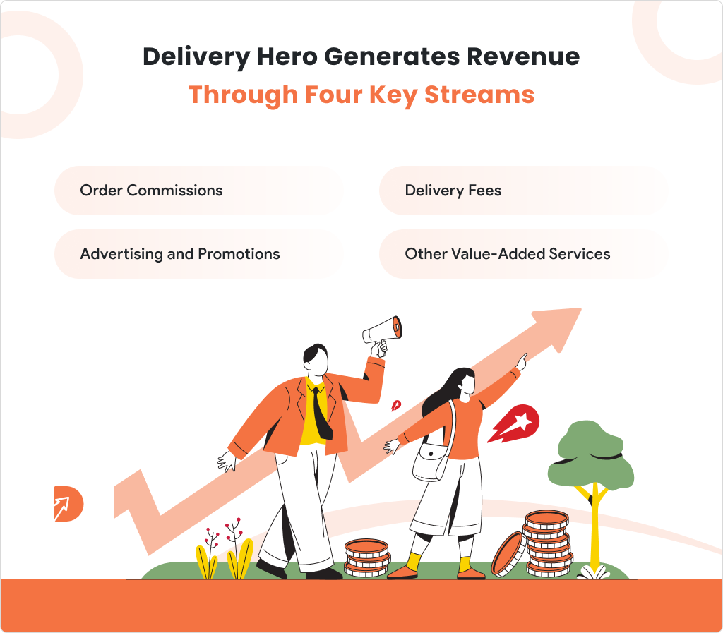 Delivery Hero Generates Revenue Through Four Key Streams