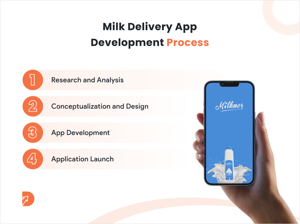 Milk Delivery App Development Process