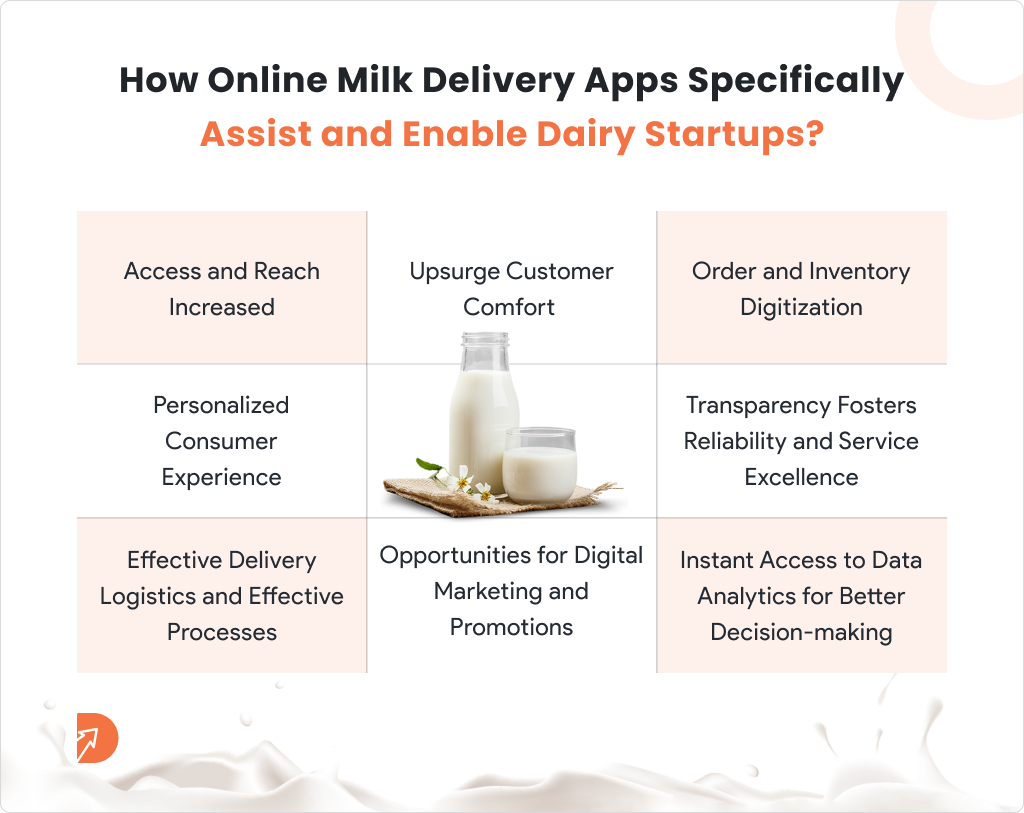 How Online Milk Delivery Apps Specifically Assist and Enable Dairy Startups