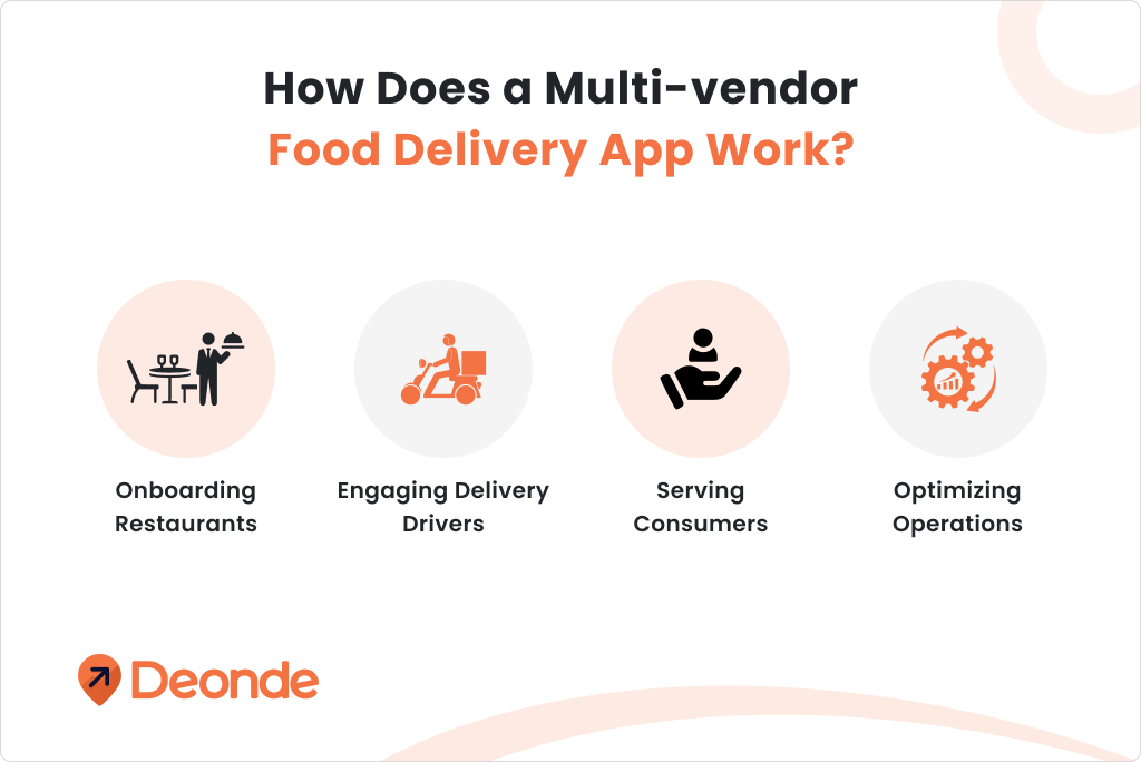 How Does a Multi vendor Food Delivery App Work