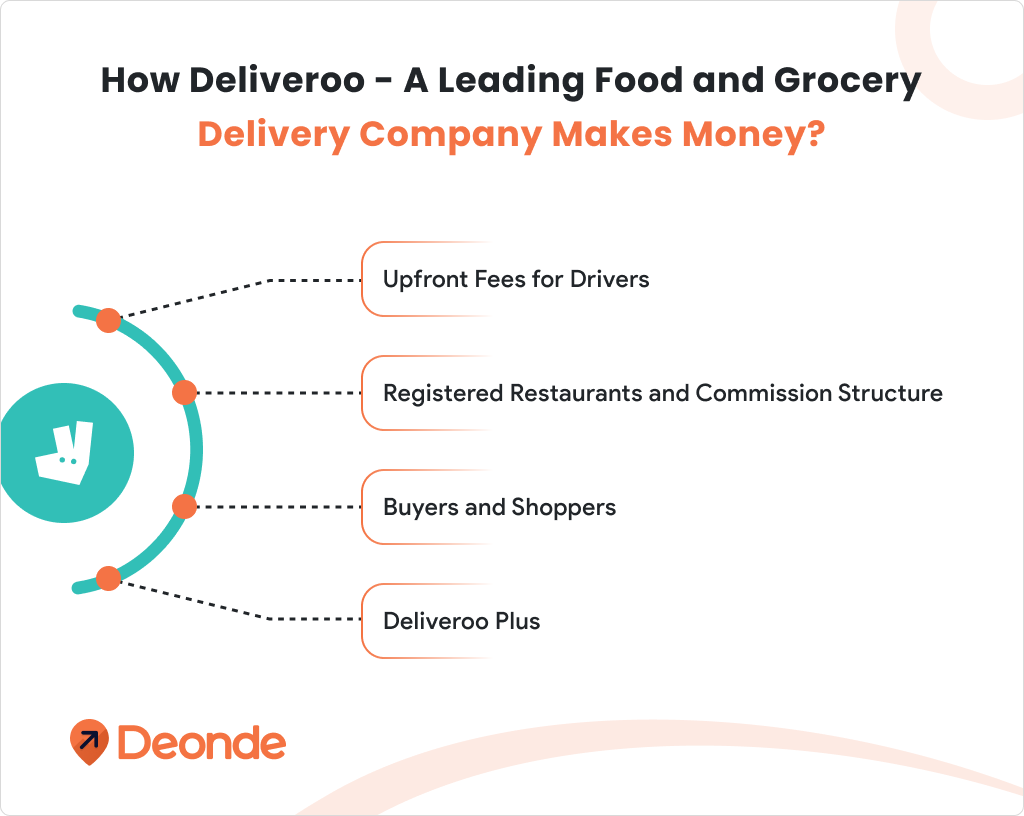 Deliveroo Business Model How Does Deliveroo Make Money 