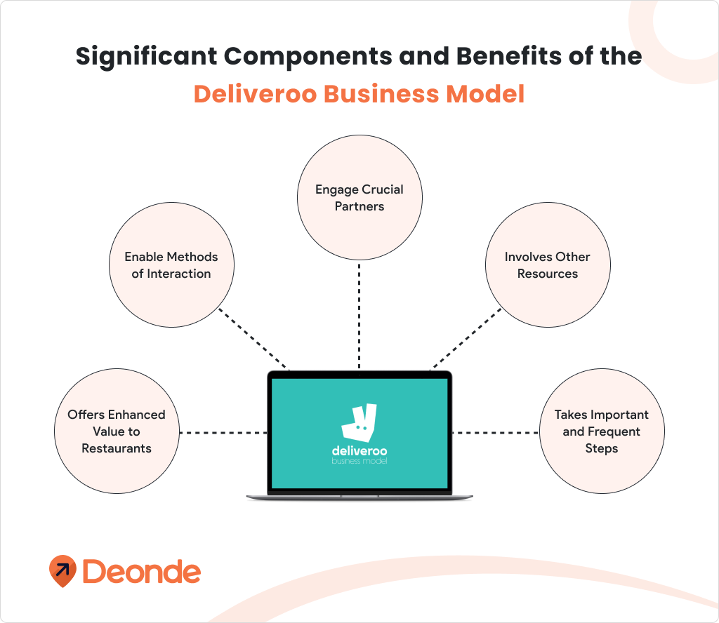 Deliveroo Business Model: How Does Deliveroo Make Money?