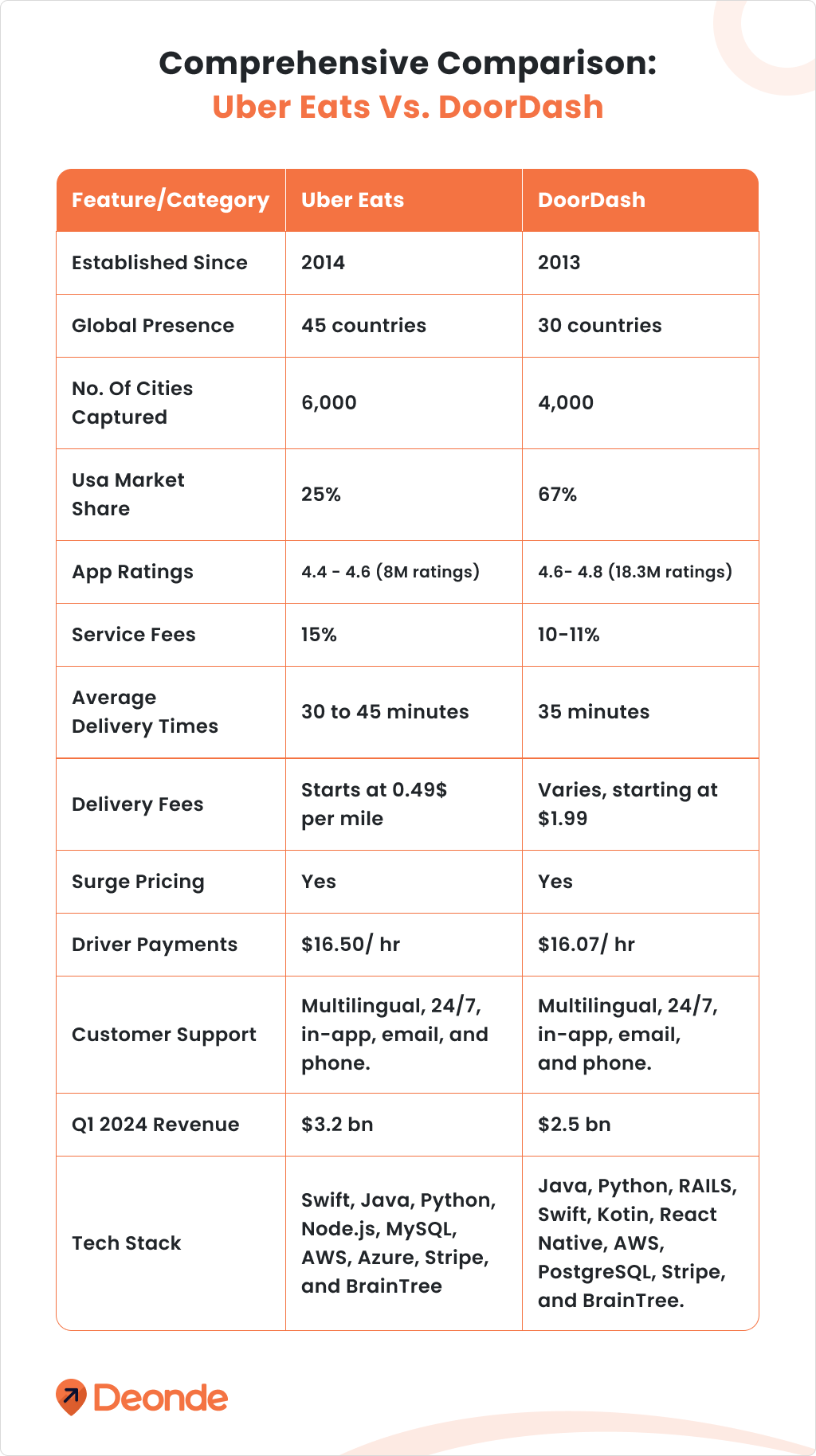 Comprehensive Comparison Uber Eats vs DoorDash