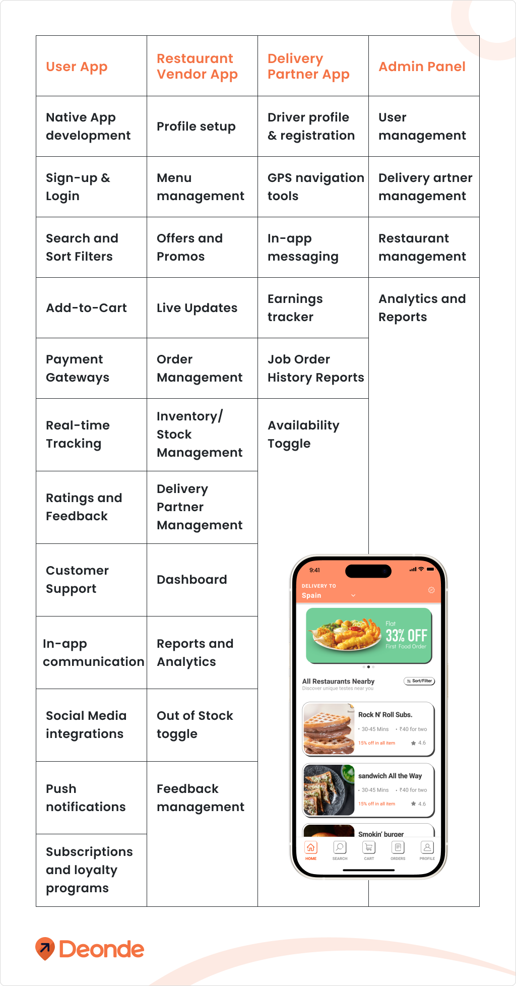 Features that every food delivery app like Uber Eats must have