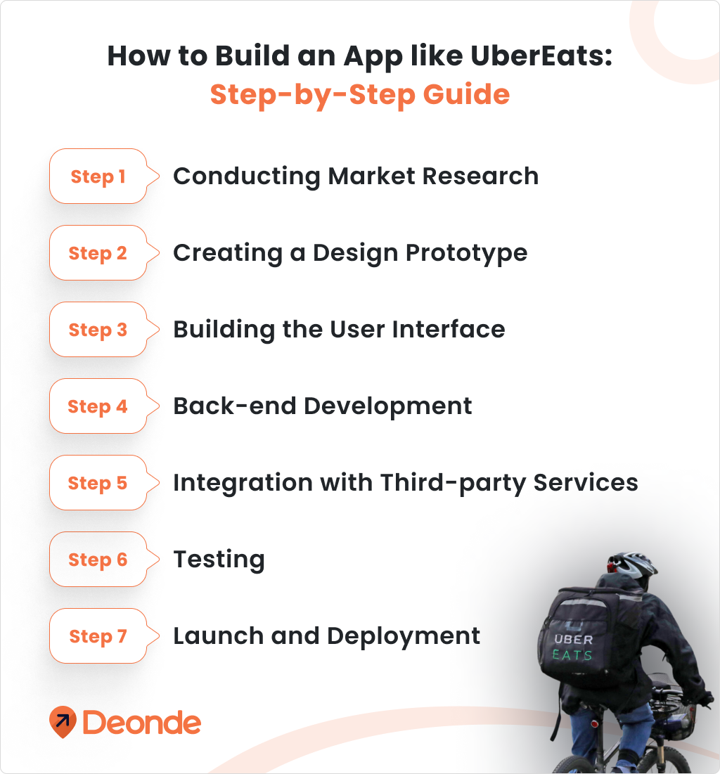 How to Build an App like UberEats