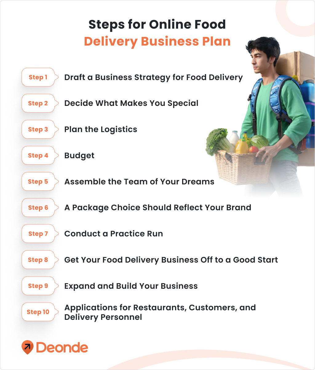 Steps for Online Food Delivery Business Plan