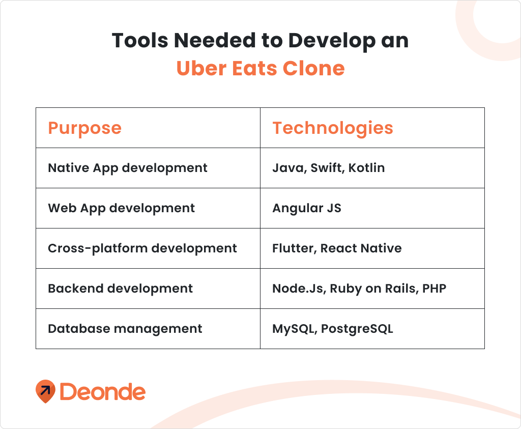 Tools Needed to Develop an Uber Eats Clone
