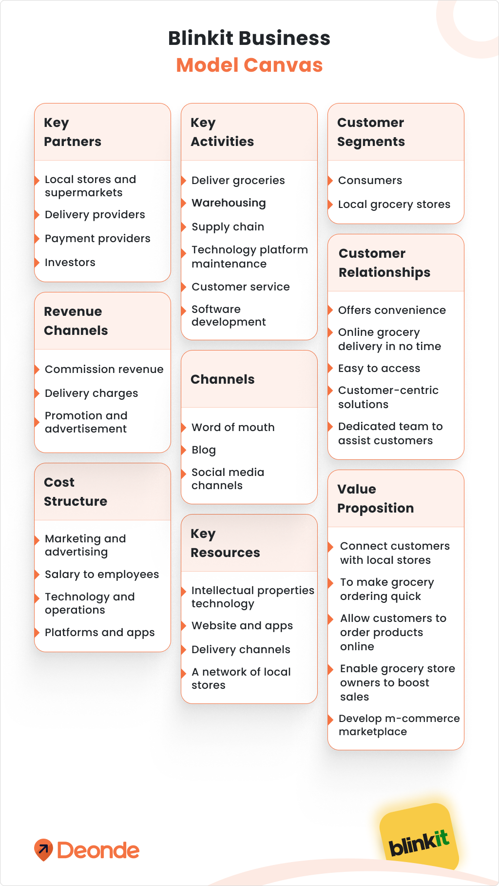 Blinkit Business Model Canvas