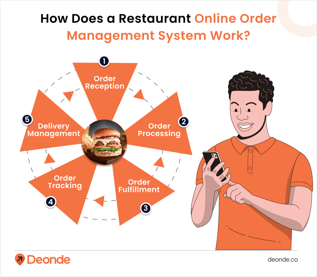 How Does a Restaurant Online Order Management System Work_
