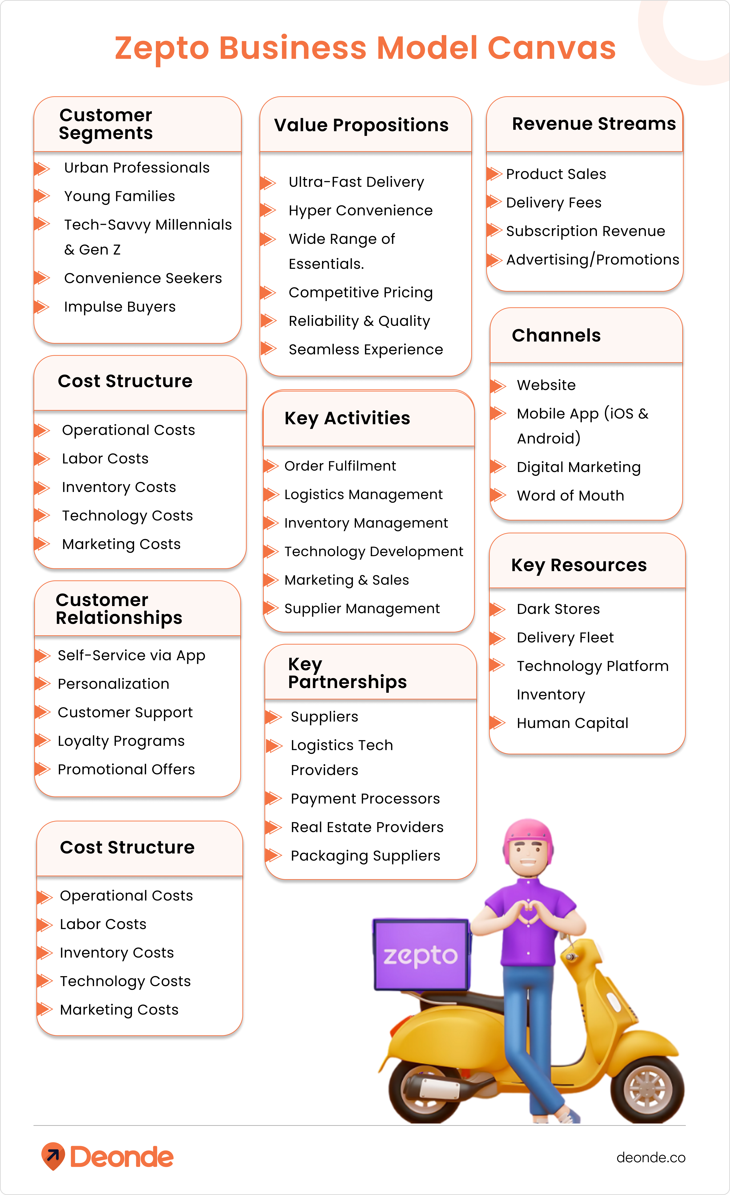 Zepto Business Model 