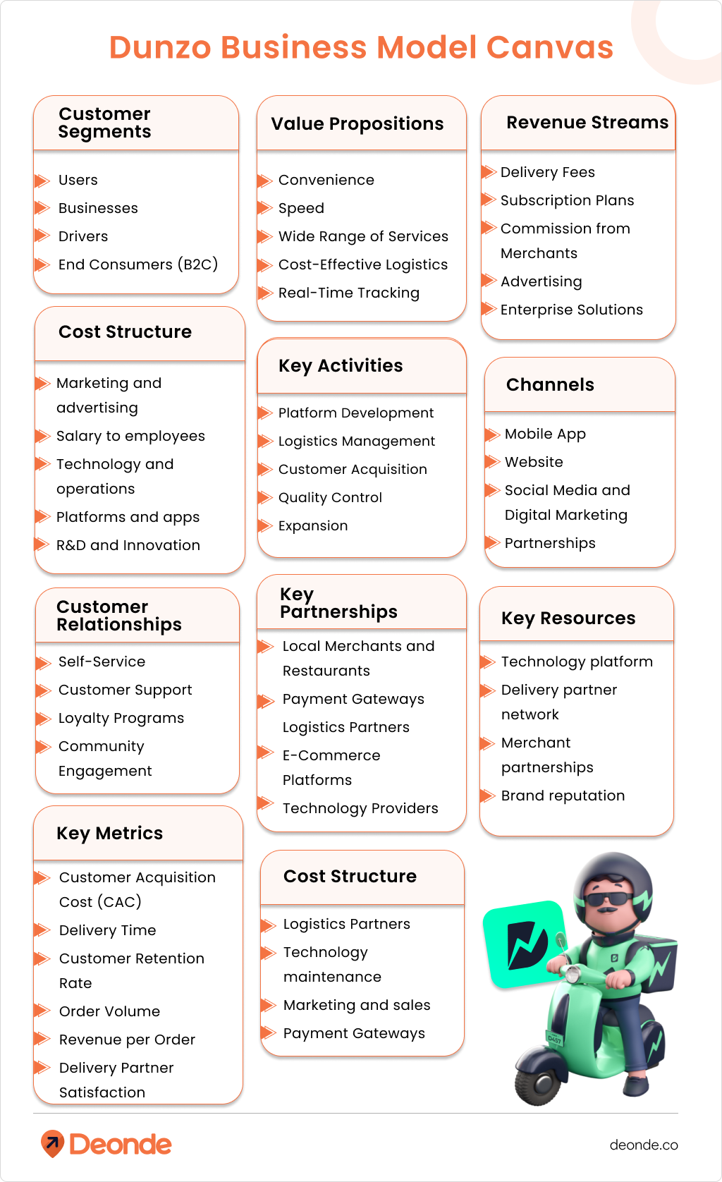Dunzo Business Model Canvas