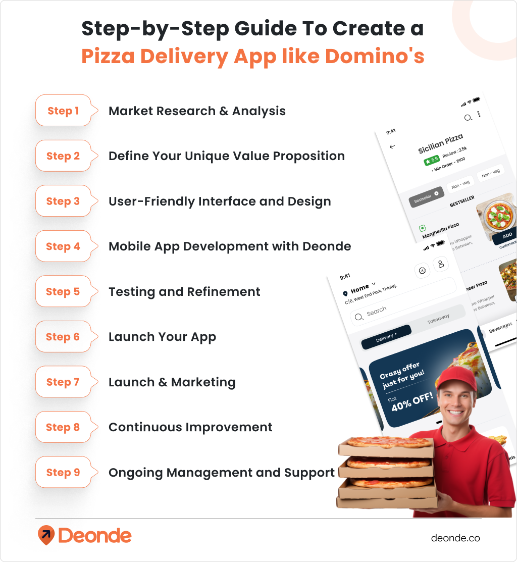 Step-by-Step Guide To Create a Pizza Delivery App like Domino's