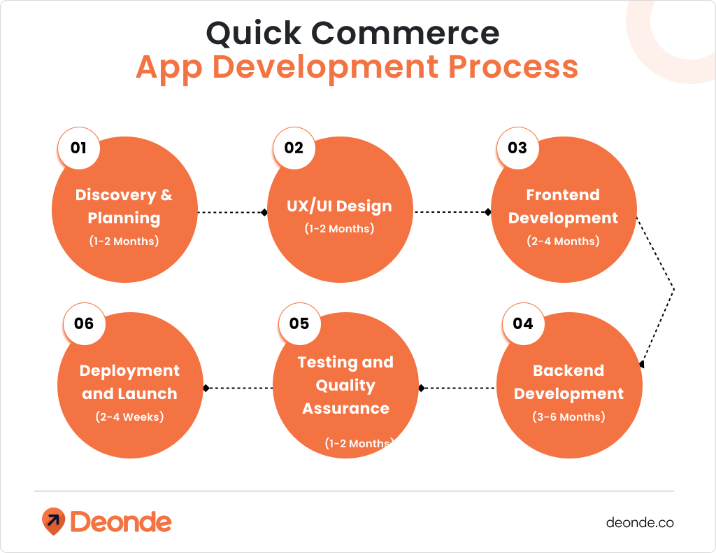 Quick Commerce App Development Process