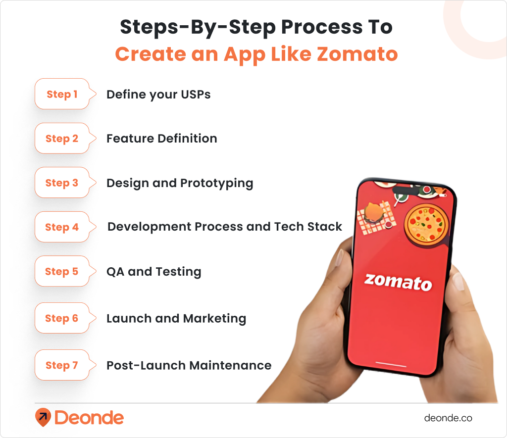 Steps-By-Step Process To Create an App Like Zomato
