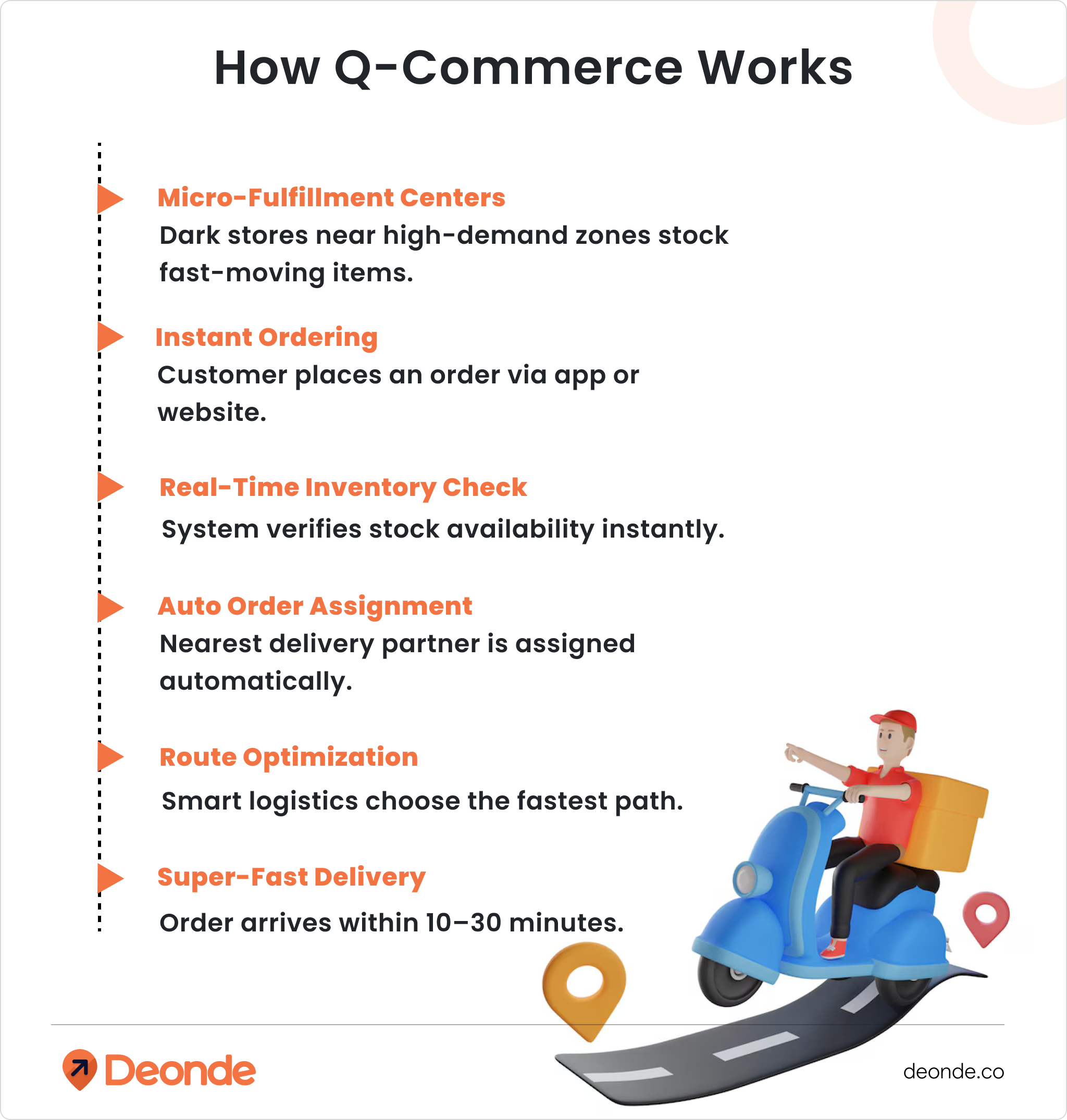 How Q-Commerce Works