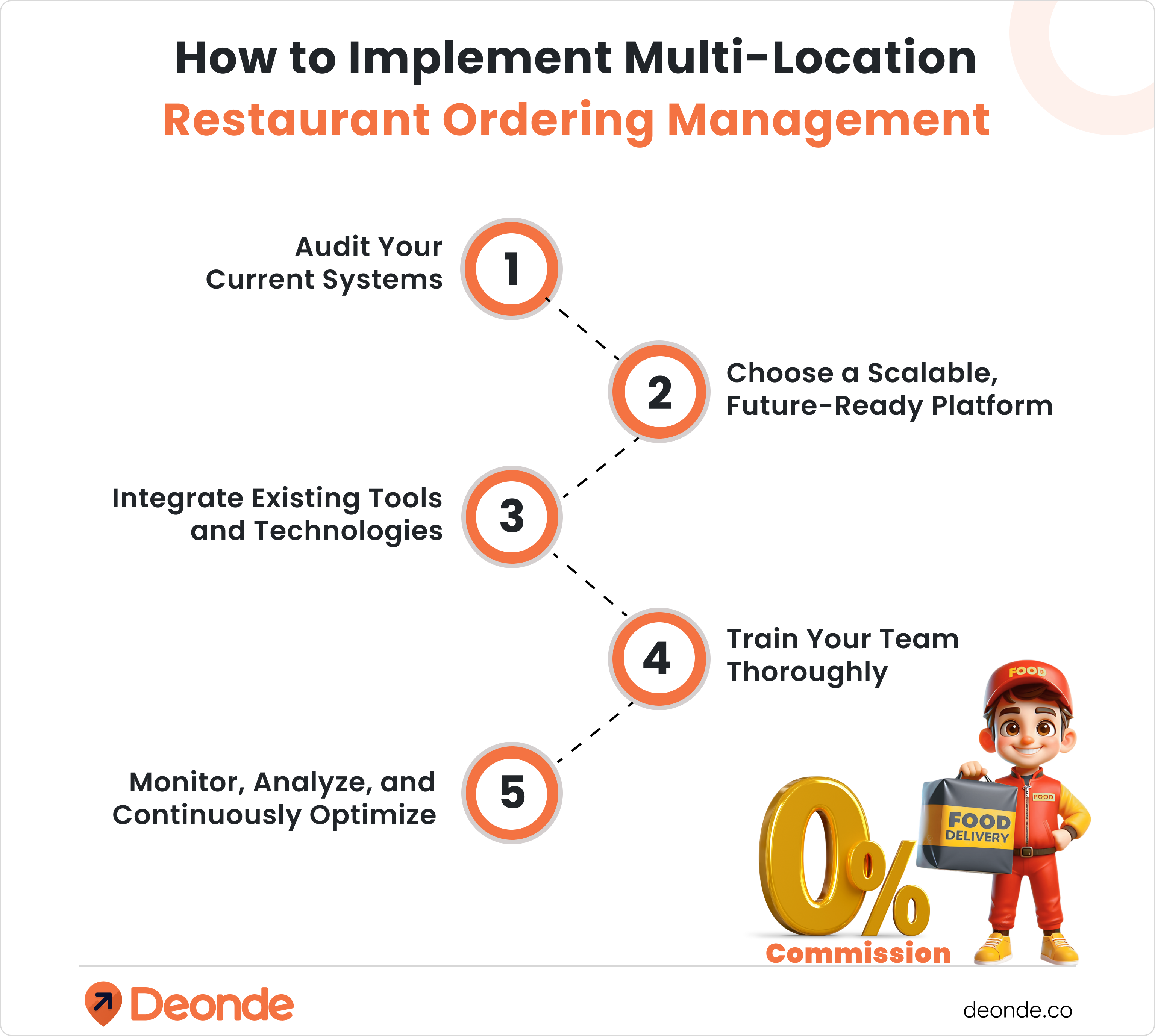 How to Implement Multi-Location Restaurant Ordering Management