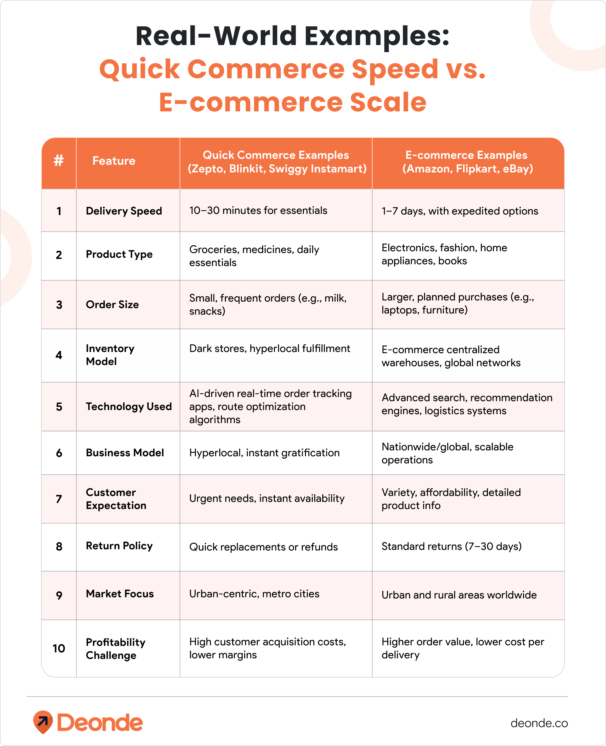 Real-World Examples Quick Commerce Speed vs E-commerce Scale