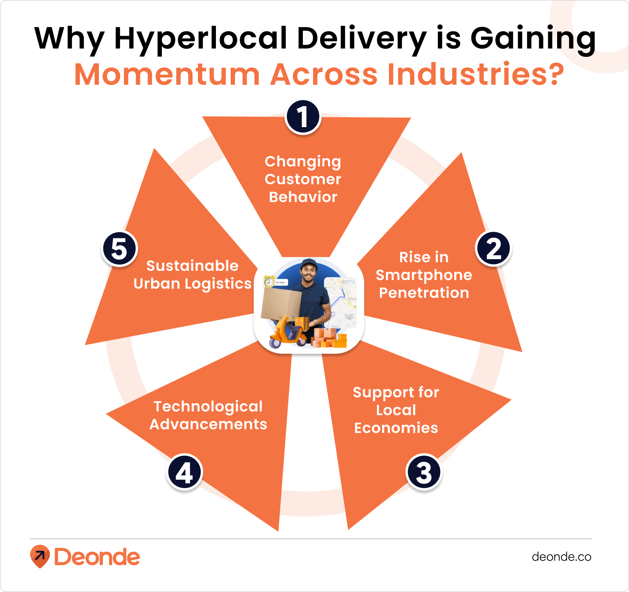 Why Hyperlocal Delivery is Gaining Momentum Across Industries?