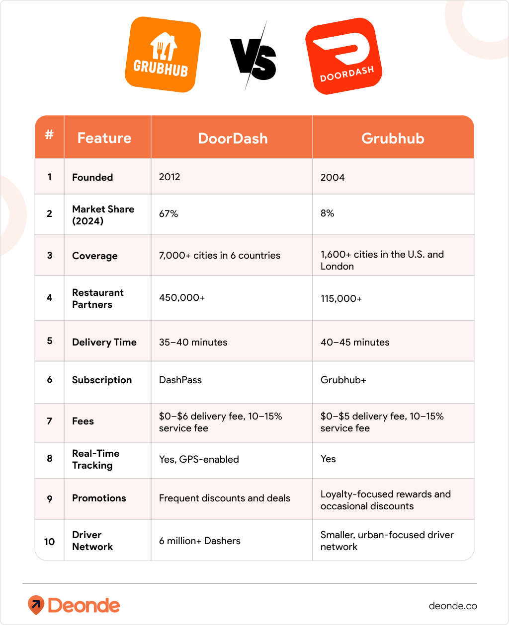 DoorDash vs Grubhub_ The Comparison Table
