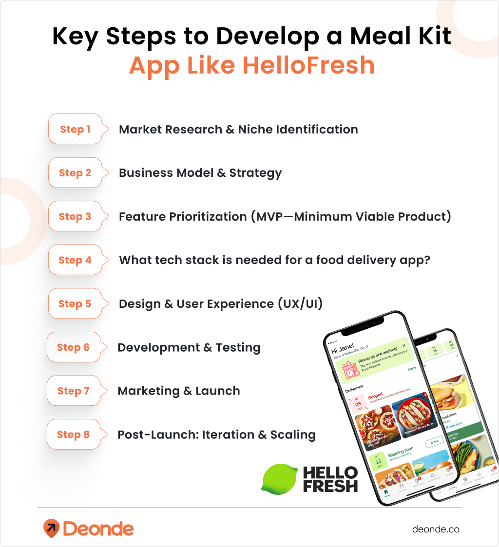 Key Steps to Develop a Meal Kit App Like HelloFresh