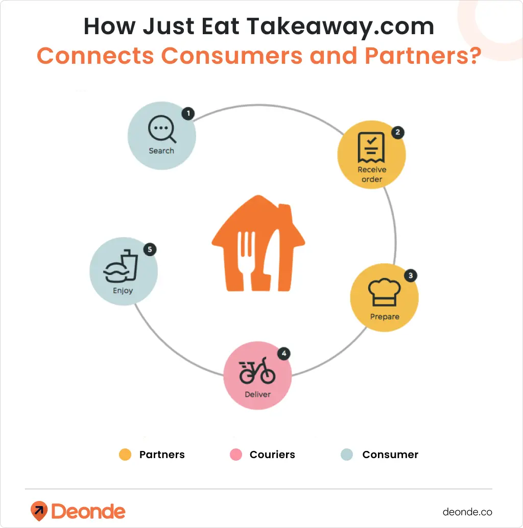How Just Eat Takeaway.com Connects Consumers and Partners