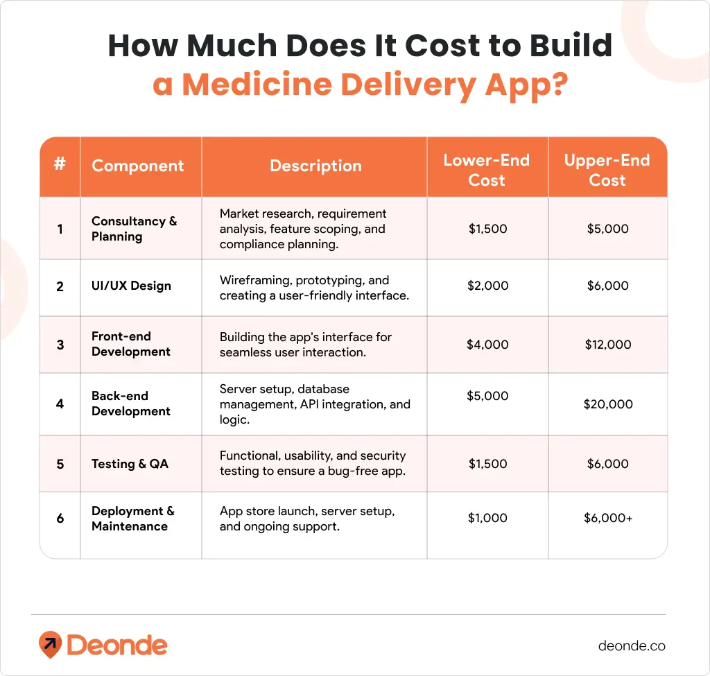 How Much Cost to Build a Medicine Delivery App