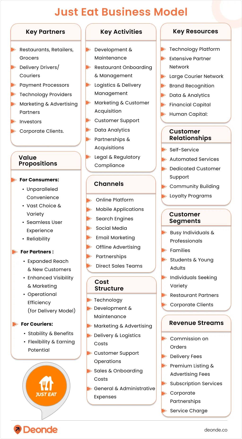 Just Eat Business Model Canvas