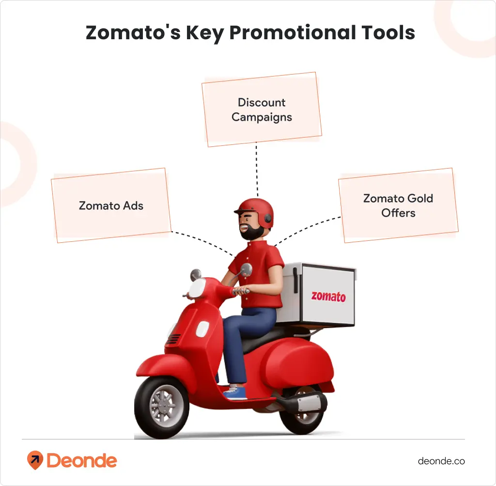Master Zomato: Strategies to Boost Your Restaurant's Online Orders 6 Zomatos Key Promotional Tools