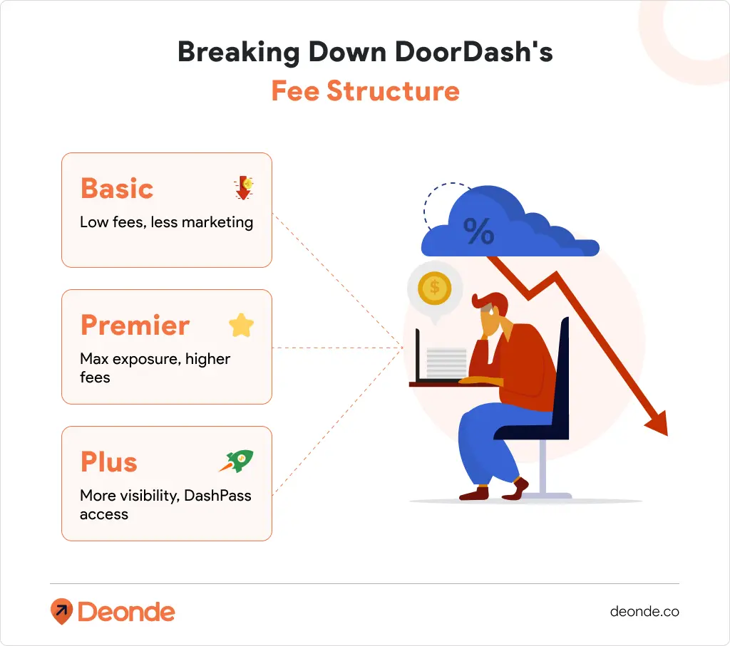 DoorDash Commission Charges: A Restaurant Owner's Guide to Navigating Fees and Maximizing Profit 2 Breaking Down DoorDash's Fee Structure
